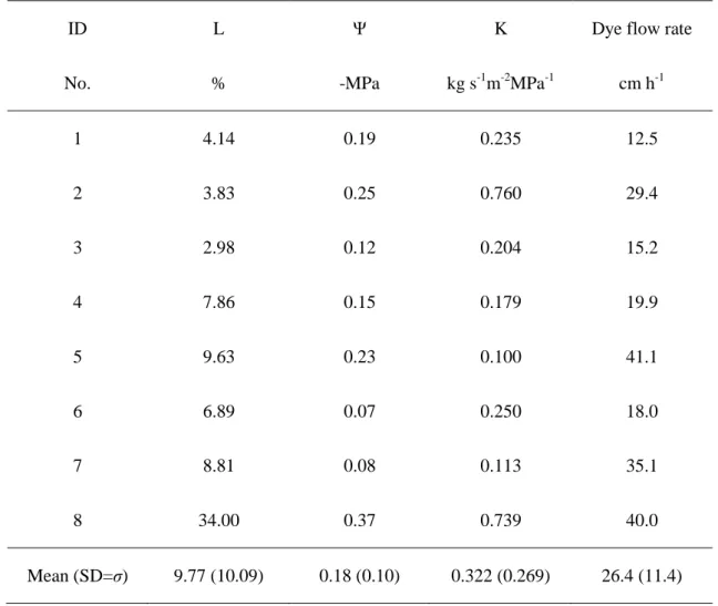 Table 2 Relative light amount over the top of the crown (symbol: L, unit: %), the predawn 