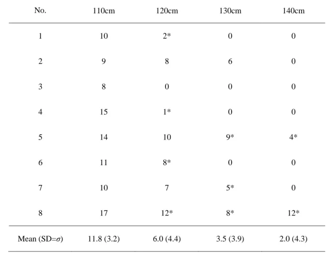Table 3 Maximum number of tree rings corresponded with dye distribution of each stem height 