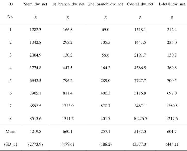 Table 4 Net dry weight of stems (Stem_dw_net, g)，net dry weight of 1 st  branches 