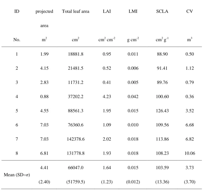 Table 5 Canopy projected area (m 2 )，total leaf area (cm 2 )，leaf area index (cm 2  cm -2 , LAI)，leaf  mass index (g cm -2 , LMI)，specific crown leaf area (cm 2  g -1 , SCLA)，crown volume (m 3 , CV)．