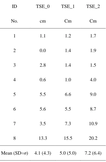 Table 6 Top stem elongation in the current year (cm, TSE_0), in the one previous year (cm, TSE_1),  in the two previous year (cm, TSE_2) defined by characteristic of shoot elongation of monopodial  species (cf