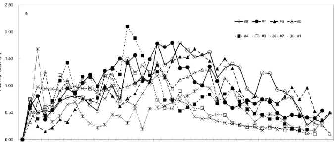 Fig. 3 Ring width variation at the stem base. (a)  Ring width for each sample tree. (b) Average tree  ring  widths  of  all  of  the  sample  trees