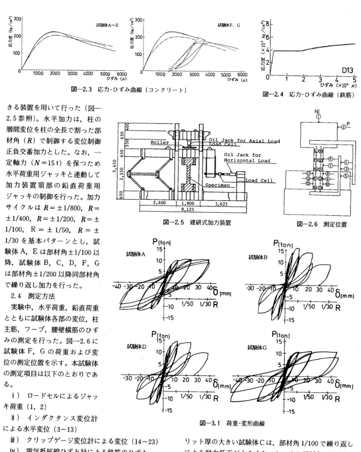 図 一 2 ． 3 零 300 」二毳・。・苺IDa 謎験体 F ，G丶5000 　 6000 　　　　　　 1DOO 　2000　 3000 　 LOOO 　 5000 　 6000　ひずみ（μ）　　　　　　　　　　　　　　　　　　　　　　　ひ ず み（μ） 応 カ ー ひ ず み 曲 線 （ コ ン ク リ ー ト 〉 き る 装 置 を 用 い て 行 っ た （ 図 一 2 ．5 参 照 ｝。 水 平 加 力 は ， 柱 の 層 間 変位 を 柱 の 全 長 で 割 っ た 部 材 角 （ R ） 