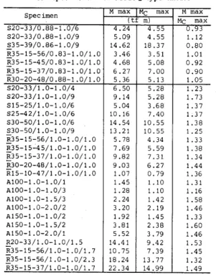 Table 　 14 　 Comparison 　 between 　 test 　 and 　 predicted 　 results 　 　 　 　 for 　 specimens 　with 　 Mode 　 2 　 type 　 failure