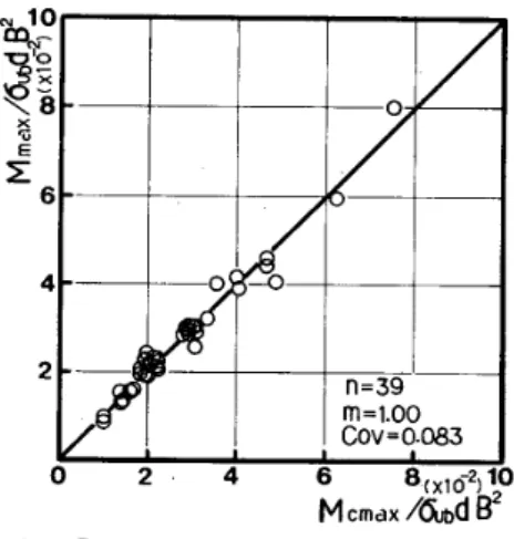 図 の 縦 軸 ， 横 軸 と も σUb ・ d ・ BZ で 徐 し 無 次 元 化 し て い る 。 （ 21 ）式 に よ る 推定 精 度 は 高 く ， Mma ． ／ 1 匹   の 平 均 値 ＝ 1 ． 00 ， 変 動 係 ta ＝O． 083 で あ り ， 同 式 は Mode 　 2 あ る い は Mode 　 4 で 破 壊 す る 継 手 の 耐 力 評 価 に 有 効 で あ る 。 し た が っ て 適 用 範 囲 は b ／（ B − 4T ） ＞ 0．9 と す 