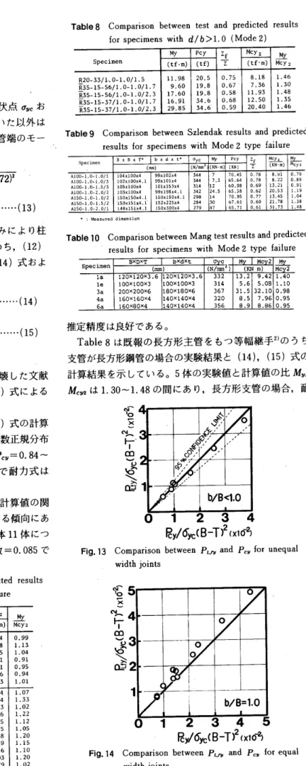 Table 　 8 　Comparison 　 between 　 test 　 and 　 predicted 　 results