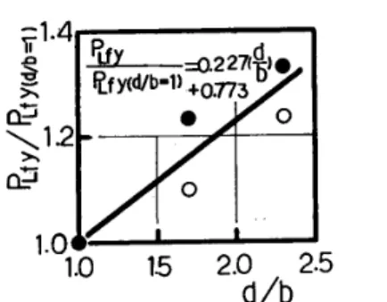Table 　 13　Summaly 　 Qf 　 the 　 formuLae 　 for 　 pled 孟 ctmg 　 the 　 yieLd 　 and 　 the 　 Inaximum 　 strength