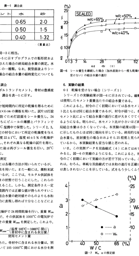 表 一 1 調 合 表 セ 　 メ 　 ン 　 ト 水 砂 a 1 0 ・ 65 2 ． 0 b 1 O ・ 50 1 ・ 5 C 1 0 ・ 4Q 1 ・ 32 （重 量 比 ） の 3 要 因 と す る 。 図 一3 に 相 当 。 　 シ リ ー ズ 4 ： 図 一 5 に 示 す プ ロ グ ラ ム で の 矩 形 状 お よ び 階段 状 の 乾 燥 を 与 え た 場 合 の 終 局 結 合 水 量 の 測 定 。 水 セ メ ン ト比 は 65 ％ の 一 種 類 。 な お ， 脱 型 直