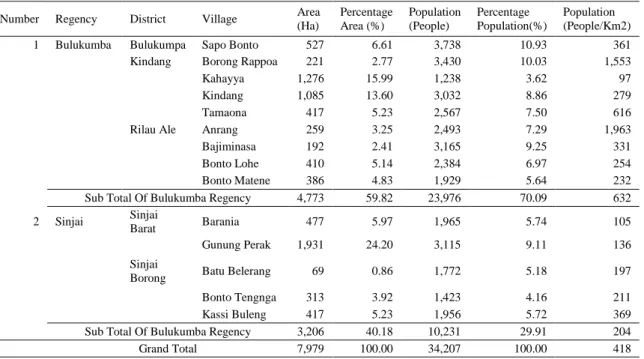 Table 6 Population data of in current research location 