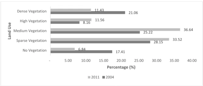 Figure 15 Slope and Land Use Change from 2004 to 2011 on Landslide Occurrence 