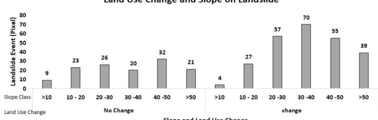 Table 8 Variables in the Equation of Slope and Land Use Change 