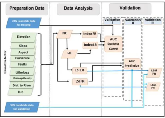 Figure 17 Research framework 
