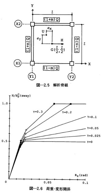 図 一 2 ． 4 よ う に 表 さ れ る 1 ） 。 　　 　 （X … Y ・ ｝ 一 （ ｝ ’ 　 1 ， 1 望 の ………・ …… （ 2 ．8 ） し た が っ て ， 耐 力 中 心 U と 重 心 G の 間 の 偏 心 量 の x ， y 成 分 ex ， 　 ey は そ れ ぞ れ 次式 で 与 え ら れ る 。 　　　e ・ 　 ・ 号 　 1 ・ e ・ 一   ………・ …・ …一 …… （ ・ ． ・ 〉 図 一 2 ．5 の 解 析 骨 組 で は ， γ ＝ 0 
