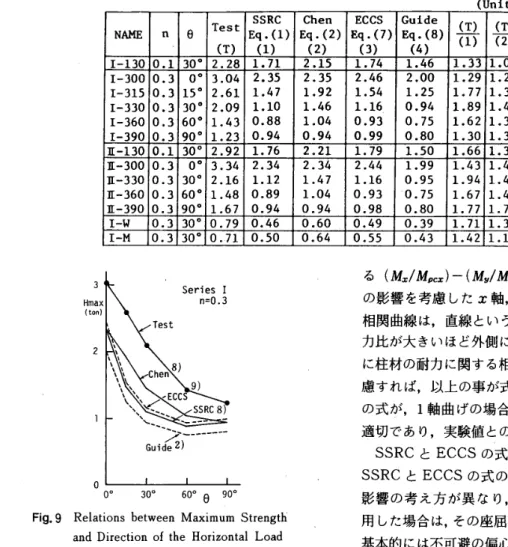 Table 　 3Test 　 Results 　 and 　 Comparison 　 with 　 the 　 Maximum 　 Loads 　 of 　 St 匸 eng し h 　 Fom 皿 lae 　 　 　 　 　 　 　 　 　 　 　 　 　 　 　 　 　 　 　 　 　 　 　 （ Unit ： ton ） NAHEneTest （ T ） SSRCEq．（1 ）（1） ChenEq．（2 ）（2） ECCSEq． （η（3） GuideEq，（8 ）（4） （ T ）（1） （T 