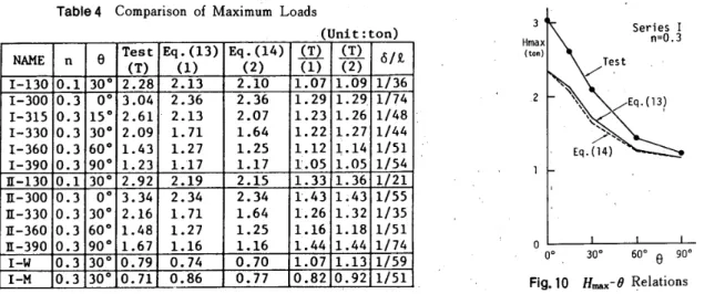 Table 　 4 　 Cemparison 　 of 　 Maximum 　 Loads （ Unit 乙 ton ） NAMEn θ Test （ T ） Eq ． （ 13 ）　 （1） Eq 。 （ 14 ）　 （2） （ T ）（1 ） （T ）（2｝ δ ／ 兄 1 − 1300 ． 13002 ． 282 ユ 32 ． 101 。 071 ． 091 ！ 36 1 − 3001 − 3151 − 3301 − 3601 − 390 0 ． 30．30．30．30 ．3 0 °15°30°60°