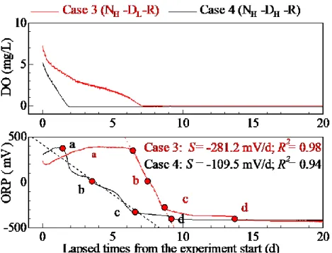 Fig. 3.6 Continuous measurements of DO and ORP for 20 days in case 3 and case 4. 
