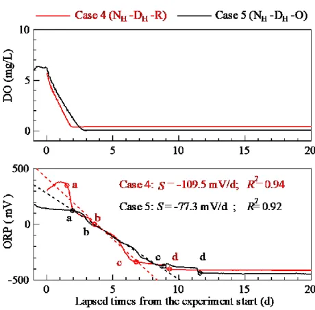Fig. 3.8 Continuous measurements of DO and ORP for 20 days in case 4 and case 5. 