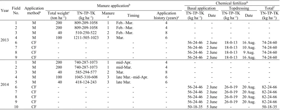 Table 2.2 Application methods of manure and chemical fertilizer  
