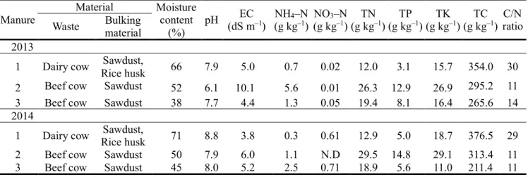 Table 2.3 Physicochemical properties of applied manures 