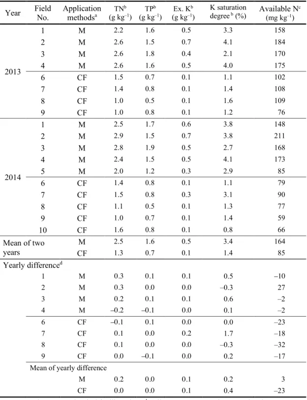 Table 2.4 Soil TN, TP, Ex. K, K saturation degree, and available N  Year  Field  No.  Application methodsa TN b(g kg –1 ) TP b(g kg –1 ) Ex