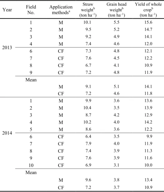 Table 2.5 Straw weight, grain head weight, and yield of whole crop     Year  Field  No