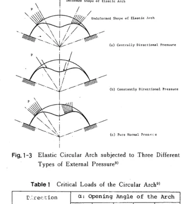 Table 　 l 　 Critical 　 Loads 　 of 　 the 　 Circu 旦 ar 　 Arch9 ）