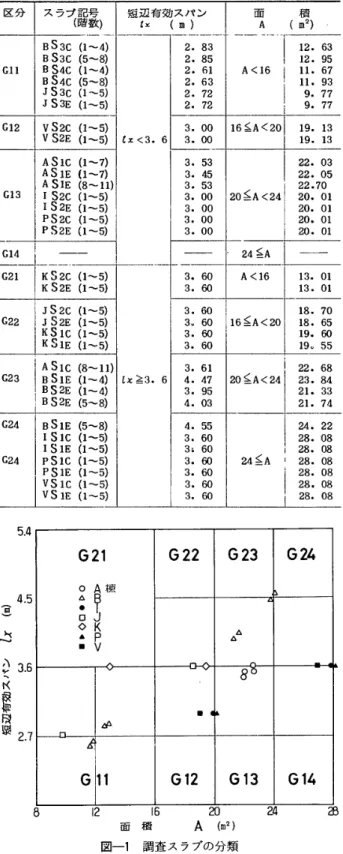 表 一 2 調 査 ス ラ ブ の 短 辺 有 効 ス パ ン 長 さ と 面 積 区 分 G11 G12 G13 ス ラ ブ 記 号 　 　 短 辺 有 効 ス パ ン　 　（階 数）　　tt　（m＞BS3C〔1〜4）BS3c　〔5〜8｝BS4c　（1〜4 ）BS4c　（5−8）JS3c（1〜5）JS3E（1〜5｝vS2C　（1〜5）VS2E（1〜5）　‘ヱく3．6ASIC〔1〜7）ASIE｛1−7｝ASIE（8〜11） 趨 9 ： ll　 l PS2C 　 （ 1 〜5 ） … PS2E （ 1 〜 5