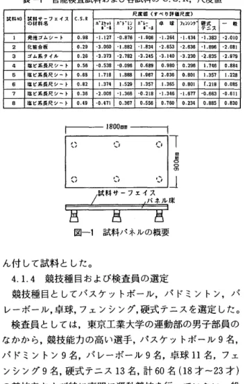 表 一 1 　 官 能 検査 試 料 お よ び 各 試 料 の C ． S ． 　 R ， 尺 度 値 尺 置 邑 （ず ぺ り 評 価 尺 展 ｝ 麟 舛 に Dk 科 サ ーフ ェ イ ス の 訂 目 名 O 、S ．k バ 瓦 7 ッ ｝　 バ ド ミン 　 ボ ー 鴎　 　 　 卩 バ レ 7　ボ ー 昌 皐　 映 ｝ ・3渺 　 硬 式　　 　 　 テ ニス 一 　 履 1 拜 泡 ゴ ム シ ート o ．98 ・1 ．L27 ．0 ．876 ・幽 ．BO5 ・ L264 ・レ 曝 3 晶 ・1