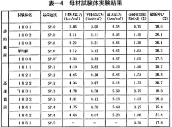 表 一 4 　 母 材試験体実験結果 肌 験 1 享 z 哉 爾 煙度 ．1 ．町 齢 ノ 」 （ LI 川1r 卩り ．F 降 伏 応 丿 ，（し匚1rl！c 〉 颱人 応 力（圃 ゾ に  ） 虱 i 硬 化胤 好i時の歪 α ） 嫉 断 卜 ll σ 　 　 　 （ 軍） 凵 ｛ Ol 罰 レ ．o ， ．05 コ ．D5o ．罰 怯 了 5 跚 ．6 IKo25F ．n3 ．11 ； 1 、 II1 ．ヨ眄 1 、15 躑 ．1龍 　 的 　 載 　 碕 IKI ， 3SP ．o3 、四 謬 、21