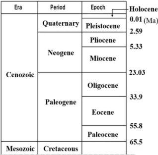 Fig. 2.1 Geochronologic classification of the fossil species 