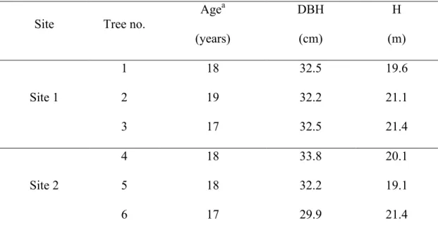 Table 3.2 Age, diameter at breast height, and total stem height of sampled Melia  azedarach trees 