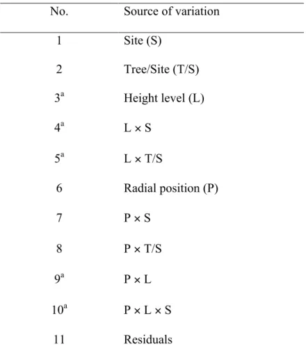 Table 3.3 Model used in the analysis of variance  No.  Source of variation  