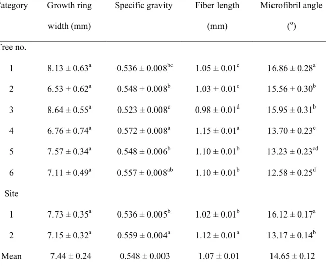 Table 3.4 Mean values per site and tree for selected wood properties of Melia azedarach  Category  Growth ring 