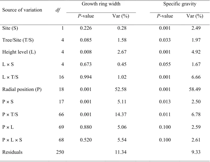 Table 3.5 Variance components for growth ring width and specific gravity of Melia azedarach 