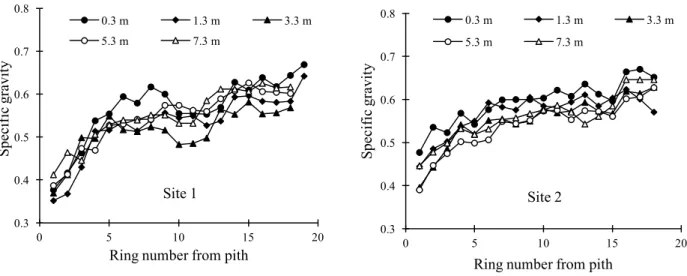 Fig. 3.3 Variation of specific gravity in the radial and vertical directions of Melia azedarach in two  sites 0.30.40.50.60.70.8 0 5 10 15 20Specific gravity