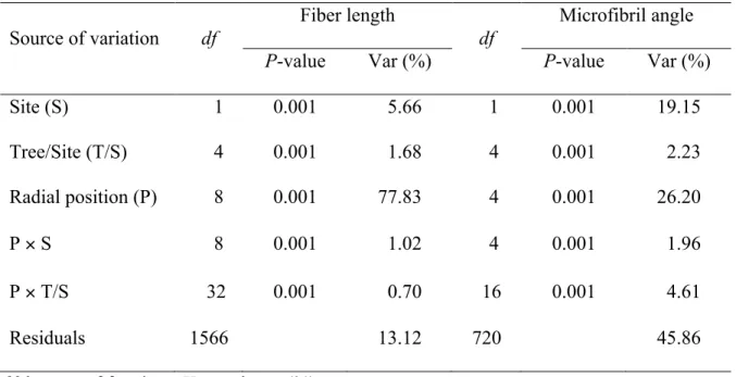 Table 3.6 Variance components for fiber length and microfibril angle of Melia azedarach 