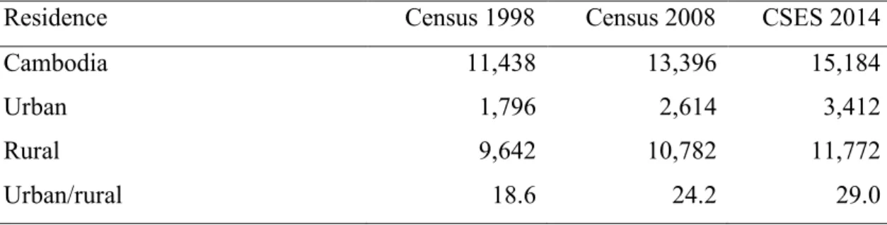 Table 1.1 Population by residence in thousands and percent 