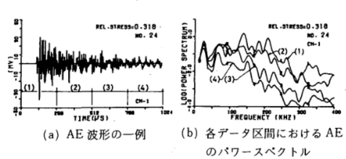 図 一 18　1 軸 圧 縮 載 荷 時 に 発 生 す る AE の 周 波 数 成 分 と 相 対 応 力 度 と の 関 係
