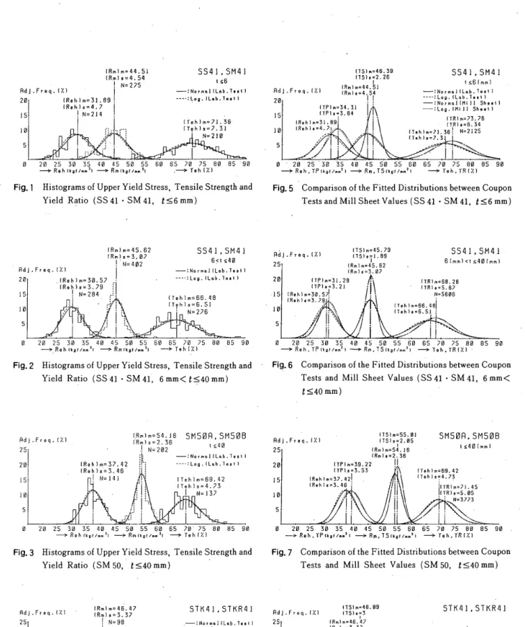 Fig. 7 Cemparison ofthe Fitted Distributiens between Coupon         Tests and Mill Sheet Values (SM50, tS40mm)