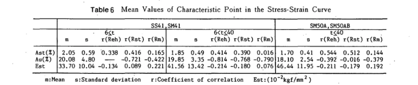 Table 　 7 　 Material 　 Constants 　 of 　 Stress ・ Strain 　 Curve 　 by 　 Ma ヒ he −