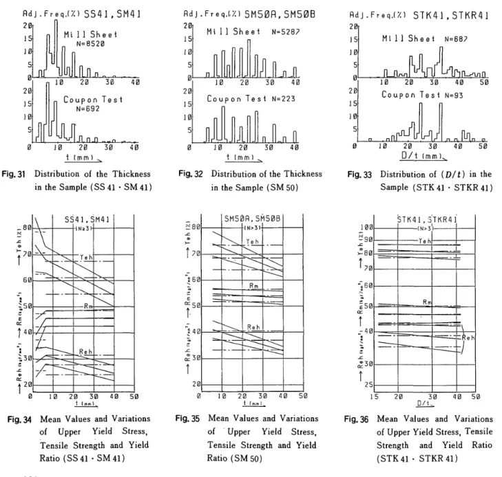 Fig 。 32 　 Dist τ ibution 　of 　 the 　 Thickness 　 　 　 in 　 the 　 Sample ｛ SM 　 50 ） Pdj ． Freq ．【7 ．｝ 　 STK41 ，STKR4j25952亅−臼図5＠5211Mi1】Sheθ量　N矼68フ1臼　 　　2日 　　　3邑　　 　4図　 　　5 ＠Coupon　Tesl　N三93　　　　　　　　　　　　　u図　 　 　1日　 　2臼　 　3臼　 　4図　 　5図　 　 　 　 　口／t［mm〕　　　　　−