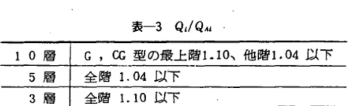 表 一 3 　 Q ‘ ／ Q ＾ 1 10 層 G ，   型 の 最 上 階 1 ． 10 、 他 階 LO4 以 下 5 層 全 階 1 ． 04 以 下 3 層 全 階 1 ．殉 以 下 O で も 0．6 で も ほ と ん ど差 は 生 じ て い な い 。 こ の 偏 心 比 の 影 響 が 少 な い こ と か ら A 型 の 層 せ ん 断 力 Q 、 を 基 準 と し ， 計 算 し た す べ て の 場 合 に つ い て 各 階 の QIQ ， を 求 め る と ， 表 一
