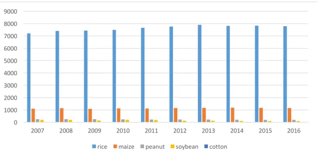 Figure 1. 1 Planted area of major crops in Vietnam (1000 ha)  Source: General Statistic Office of Vietnam, 2018  
