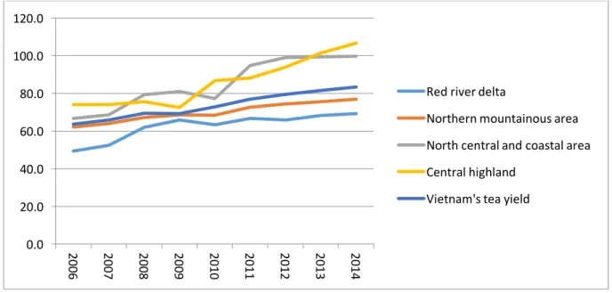 Figure 1. 5 Variability of tea yield in Vietnam  Source: General Statistic Office of Vietnam, 2014  