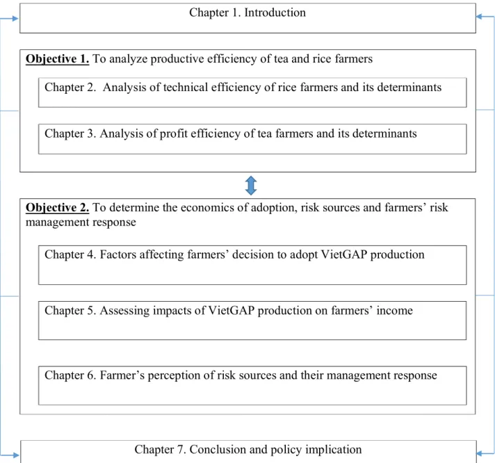 Figure 1. 6 Overall structure of the dissertation  Chapter 1. Introduction 