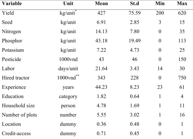 Table 2. 1 Descriptive statistic of variables in the model 
