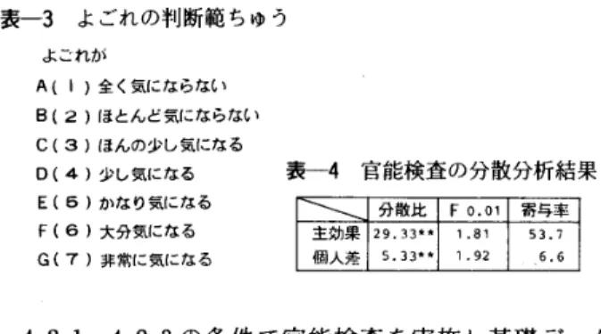 表 一 3 　 よ ご れ の 判断範 ち ゅ う 　 よ こ れ が 　 A （ り 全 く気 に な ら な い 　 Bt2 ｝ ほ と ん ど 気 に な ら な い 　 C ｛ 3 〕 ほん の 少 し 気 に な る 　 D （ 4 〕少 し 気 に な る 　 　 　 　 表 一 4 　 E 〔 5 ｝ ヵ 、 な り気 【 こな る 　 F 〔 6 ｝大 分 気 に な る 　　　　 　　　 主 効 果 　 G （ 71 非 常に 気 に な る 　 　　 　　 　 個 人差 官能検 査 の 