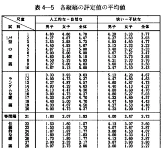 表 4 − 5 　 各 縦 縞 の 評 定 値 の 平 均 値 尺 屋 人 工 的 ね 一 自 然 な 快 い 一 不 快 な 試 　 輯 男 子 　 　 女 子 　 　 全 体 男 子 　 　 女 子 　 　 全 体 L 唱 ．80 　 　 弓 ．60 　　 4 ．70 4 、20 　 　 3 ．33 　 　 3 ．7T Mf24 ． 沂 　 　 龝 ．67 　 　 4 ，47 唱 ．2 ？　 　 3 ．60 　 　 3 ．9S 型 33 ．53 　 　 3 ．93 　　 3 ．73 4 ．93 　 　 