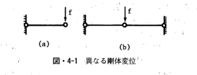 表 ・ 3 − 1 　 不 静 定 次 数 と 剛体 運 動 の 数 力 学 的 幾 何 学 的 不 静 定 次 数 　 　 q 独 立 な 自 己 応 力　モrド の数 解 の 存 在 条 体 の 数 剛 体 運 動 の 自 由度 　 　 　 　 P 解 の 存 在 条 件 の 数 独 立 な 剛 体 運 動　モードの数 持 ち （ 不 静 定 ） ， か つ ， 剛 体 運 動 の 自 由 度 を 持 つ 構 造 で あ る 。 　 3 ． 3　 解 の 存 在 条 件 の 解 釈 　 （3 − 2 ｝