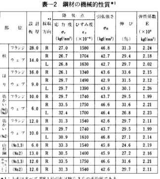 表 一 2 　鋼材 の 機械的 性 質 ll ● 盈 降 　 伏 　 ・11： 部 　 　 位 設 再 1 板 ［ 享 採 取 方向 LL 力 度　σ ド 〔瞳 ／mm り ひ ず み 度　ε卜〔x10−6 〕 弓 II 脹 強 さ　 　 σ B ほ画 m 旧 21 f 叫i 　 ぴ〔％1 強 i 忤 係 数　 　E〔X10 辱k直／mmり 　一 フ 7 ン ジ 28 ． 0R27 ． 0158046 ． 83L32 ．24 桝 R26 ． 7170442 ． 729 ．42 ．18 ウ　 エ　 プ 14 